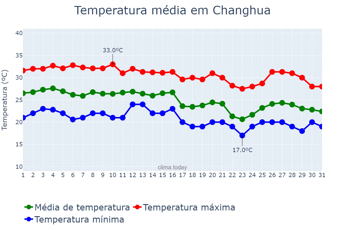 Temperatura em outubro em Changhua, Changhua, TW