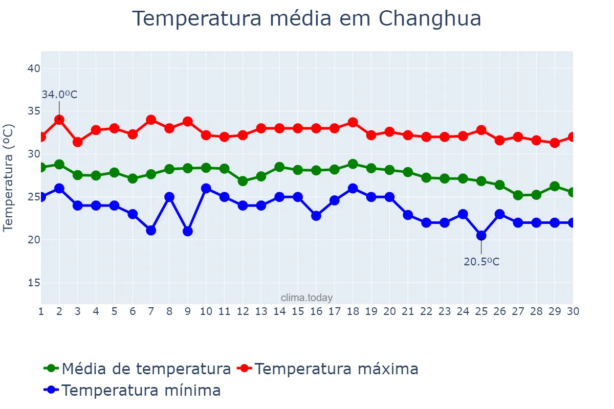 Temperatura em setembro em Changhua, Changhua, TW