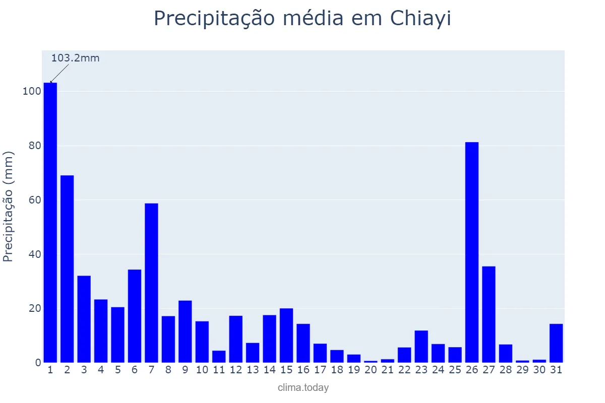 Precipitação em agosto em Chiayi, Chiayi, TW