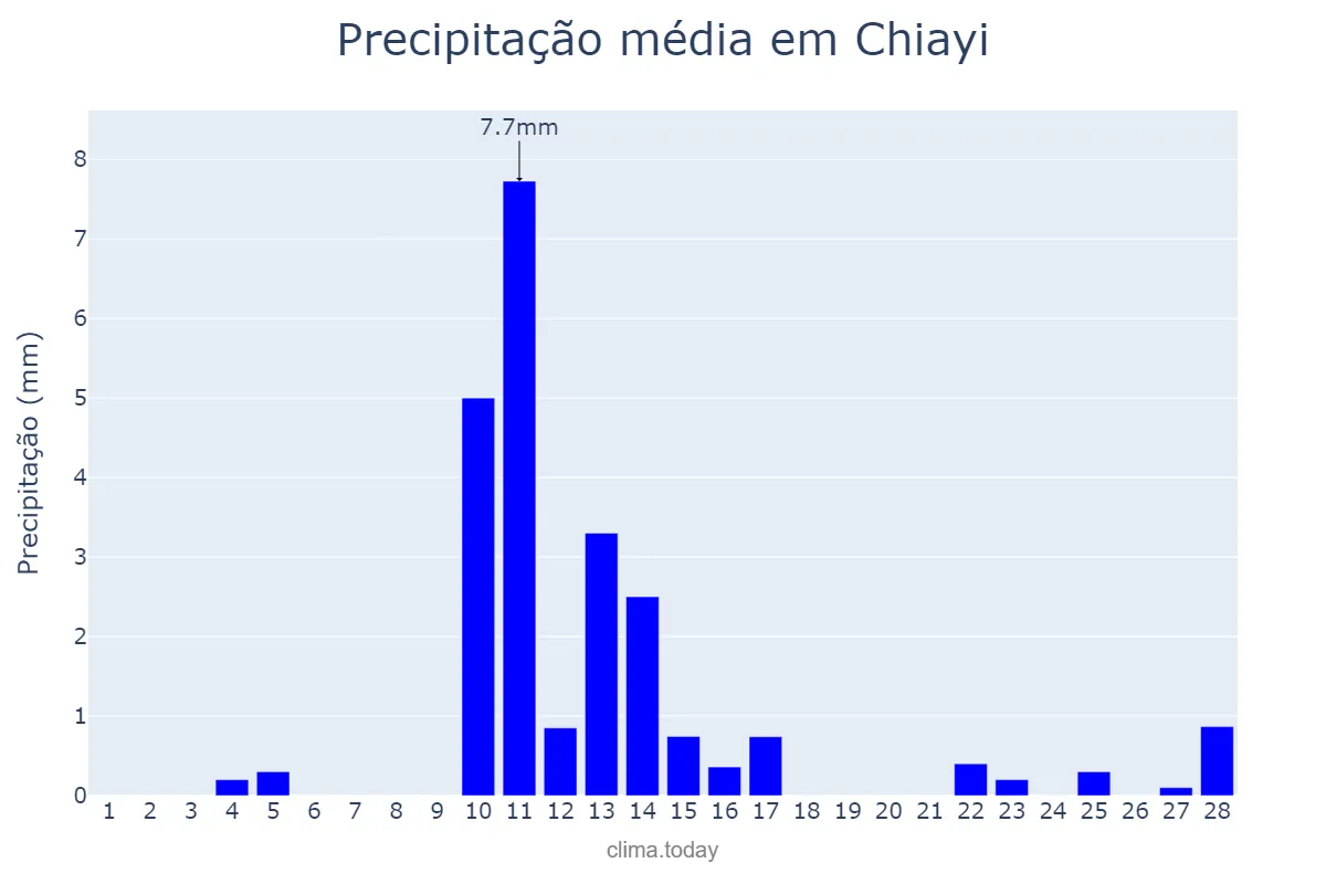 Precipitação em fevereiro em Chiayi, Chiayi, TW