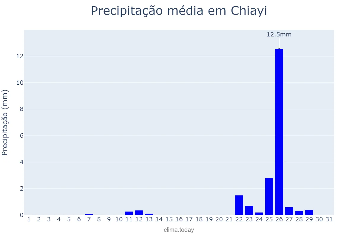 Precipitação em janeiro em Chiayi, Chiayi, TW