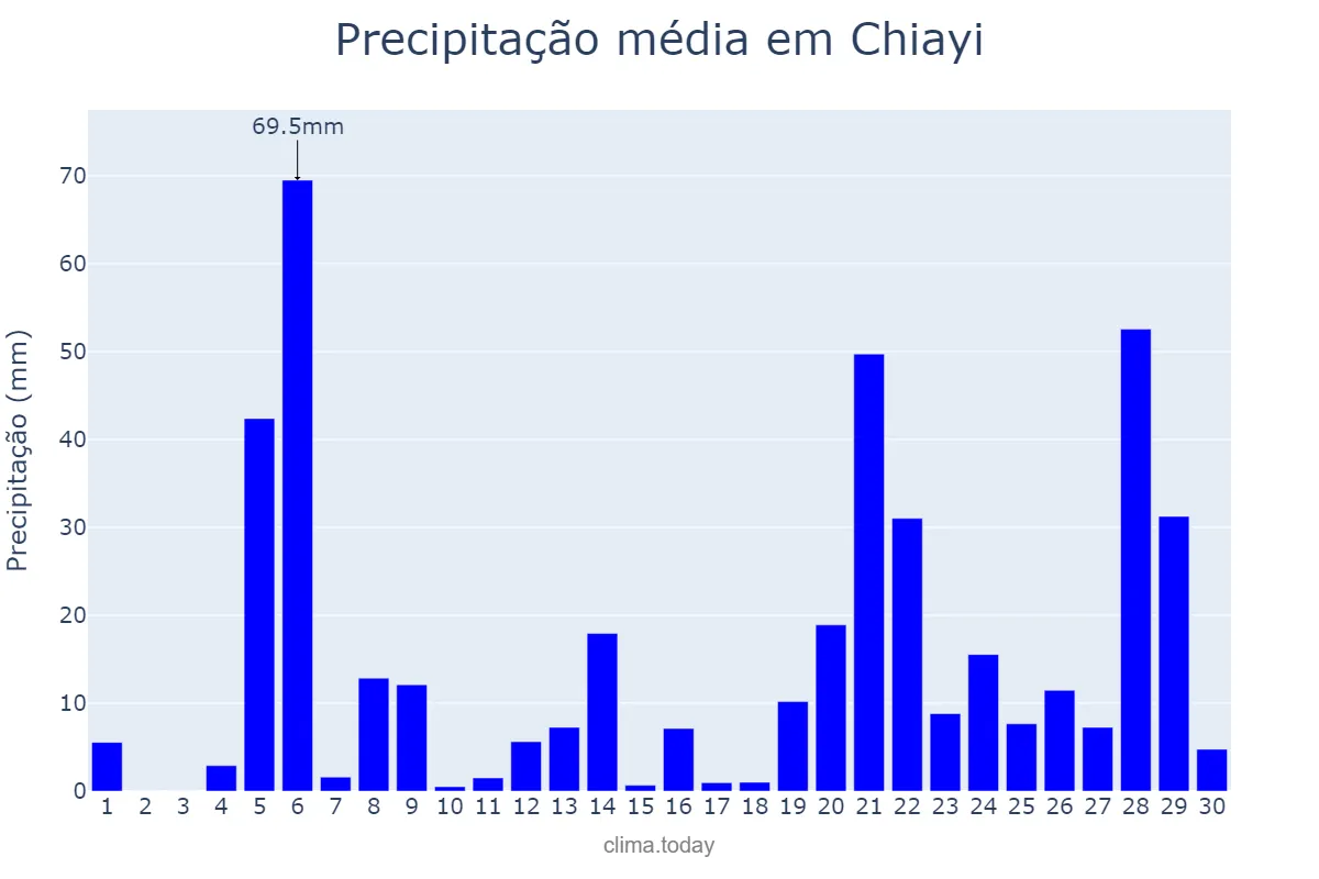 Precipitação em junho em Chiayi, Chiayi, TW