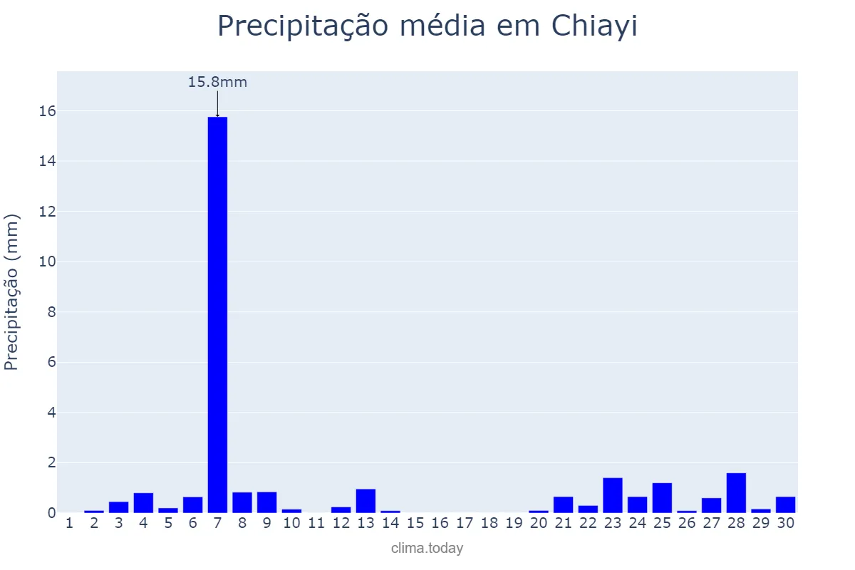 Precipitação em novembro em Chiayi, Chiayi, TW