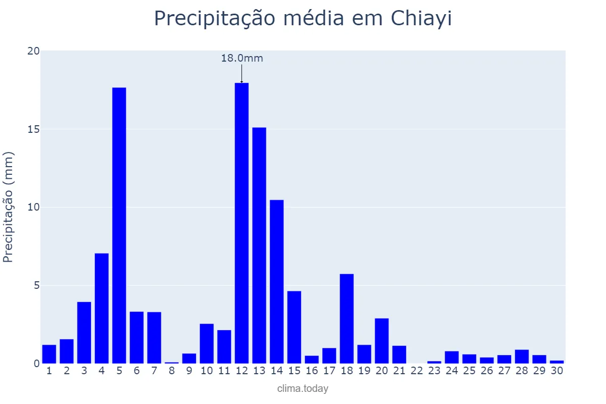 Precipitação em setembro em Chiayi, Chiayi, TW