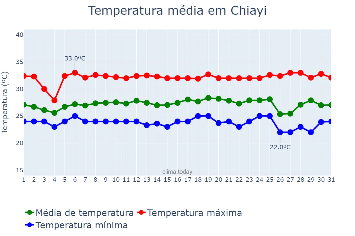 Temperatura em agosto em Chiayi, Chiayi, TW