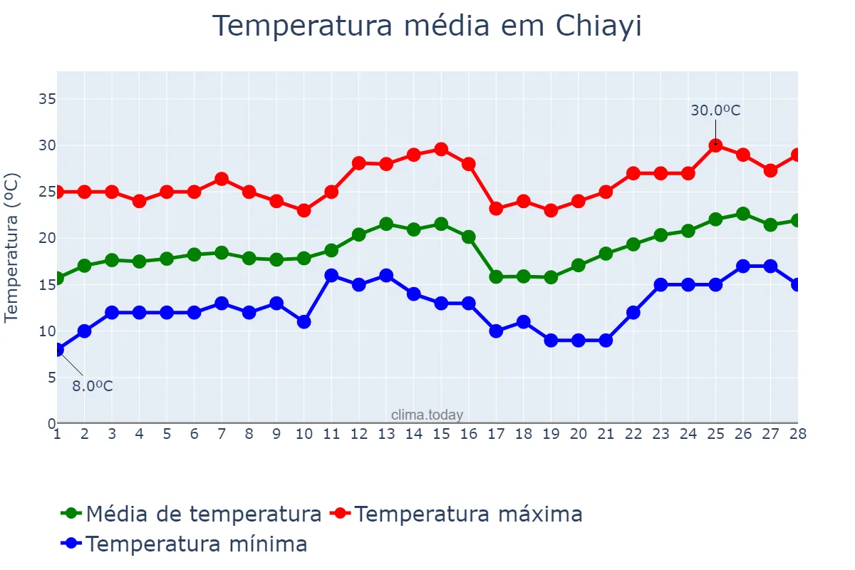 Temperatura em fevereiro em Chiayi, Chiayi, TW
