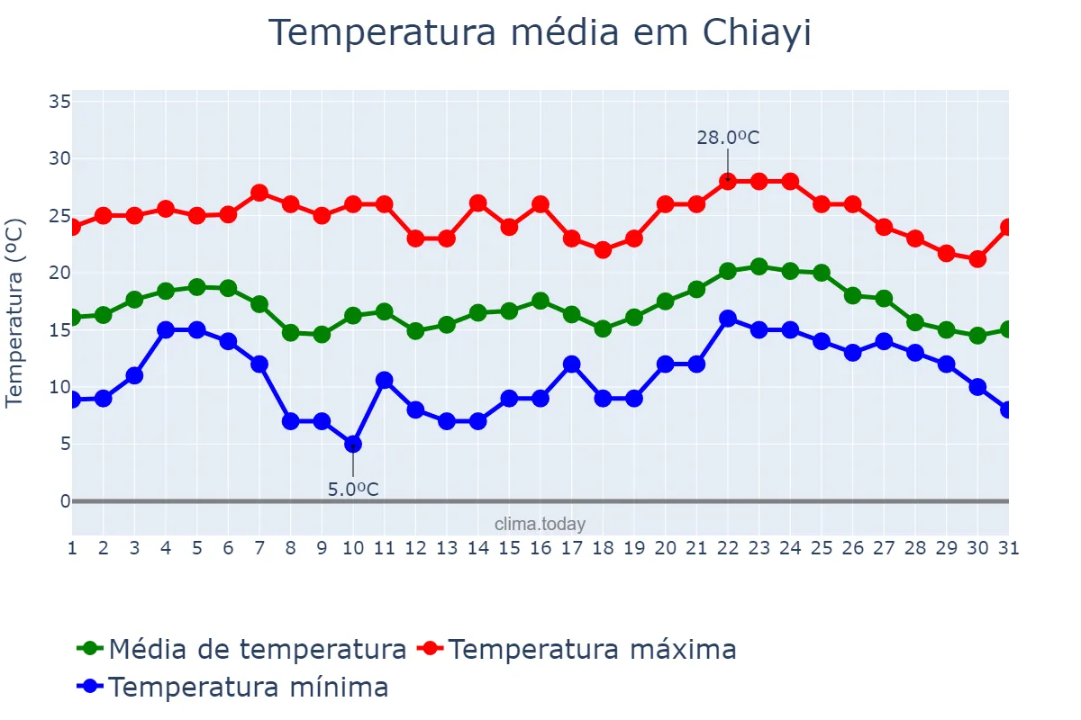 Temperatura em janeiro em Chiayi, Chiayi, TW