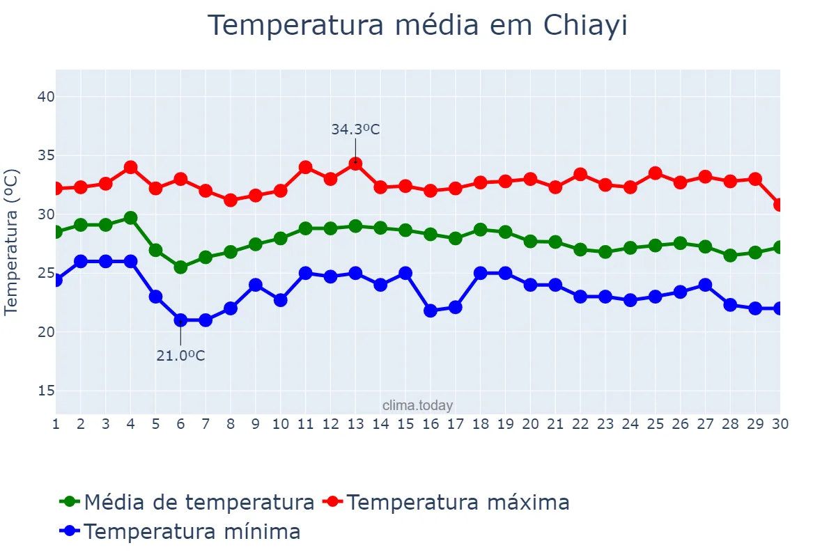 Temperatura em junho em Chiayi, Chiayi, TW