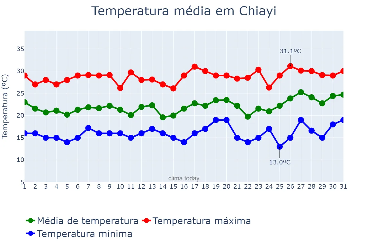 Temperatura em marco em Chiayi, Chiayi, TW