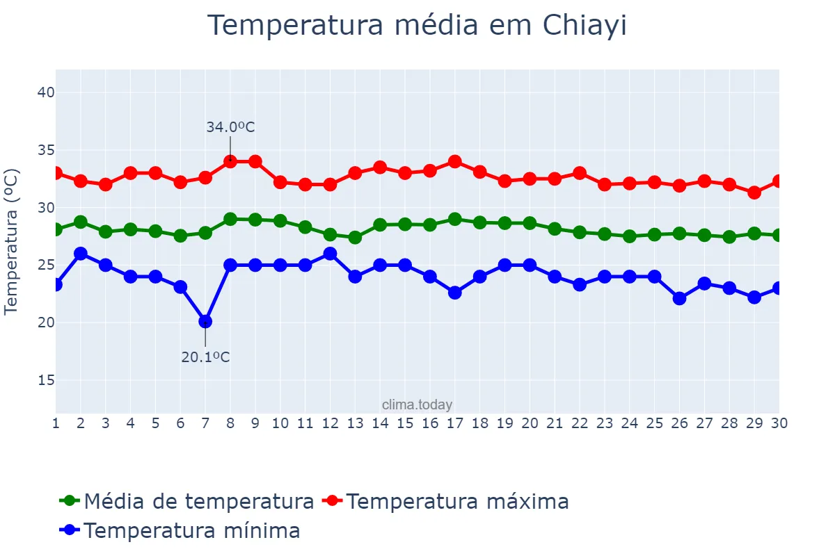 Temperatura em setembro em Chiayi, Chiayi, TW