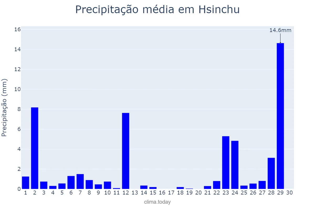 Precipitação em abril em Hsinchu, Hsinchu, TW