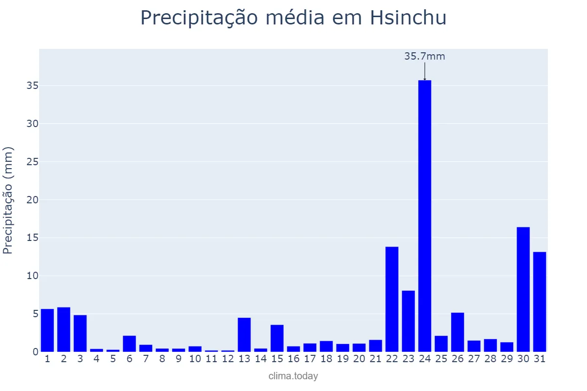 Precipitação em julho em Hsinchu, Hsinchu, TW