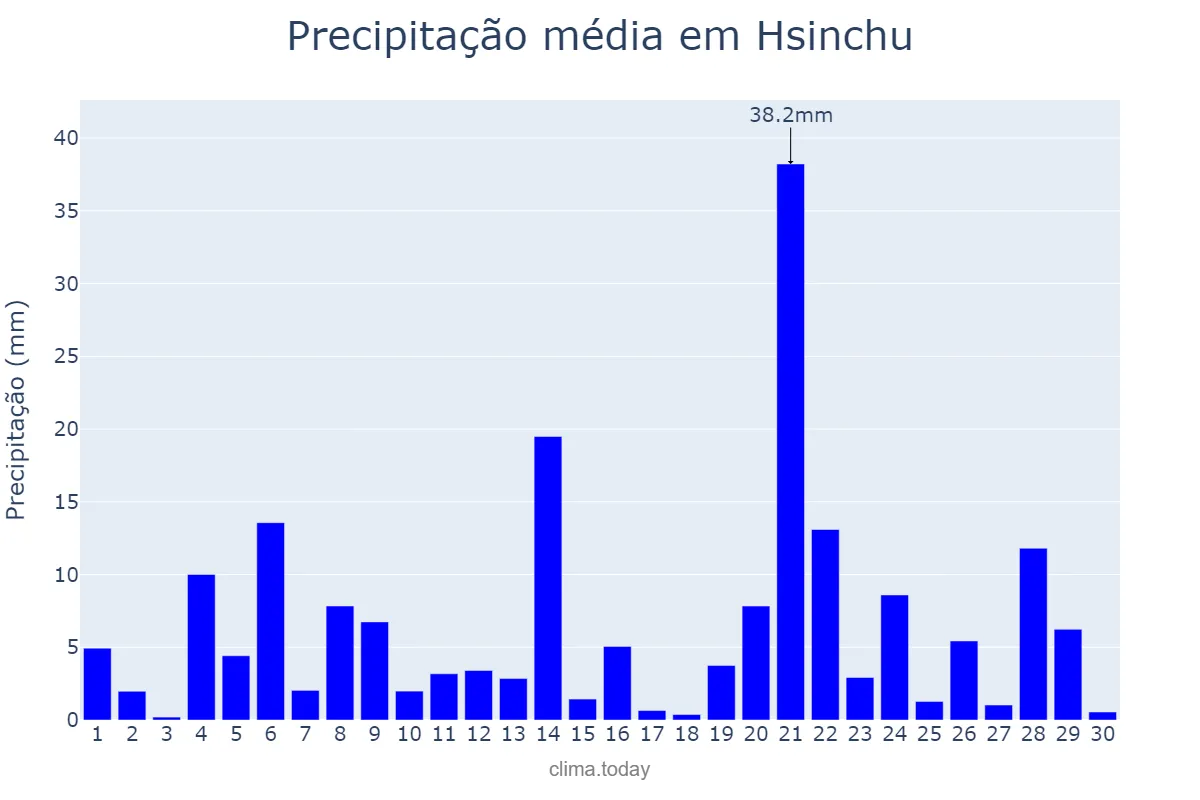 Precipitação em junho em Hsinchu, Hsinchu, TW