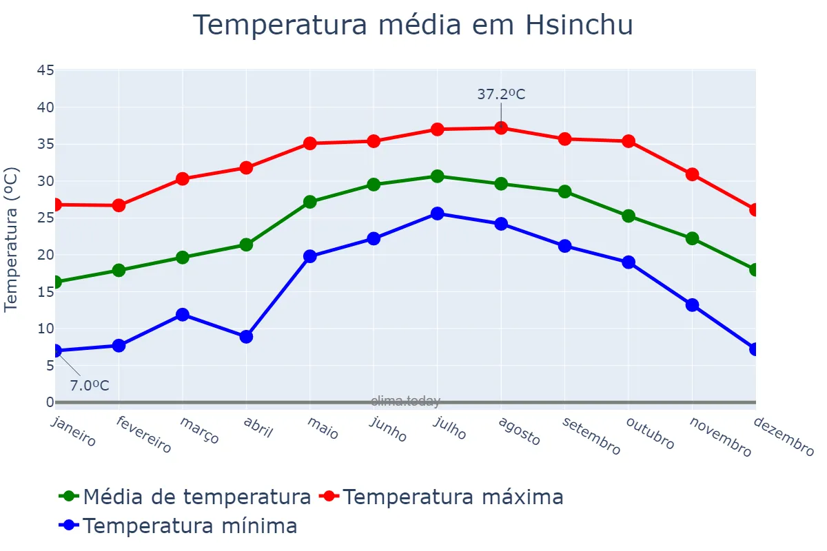 Temperatura anual em Hsinchu, Hsinchu, TW