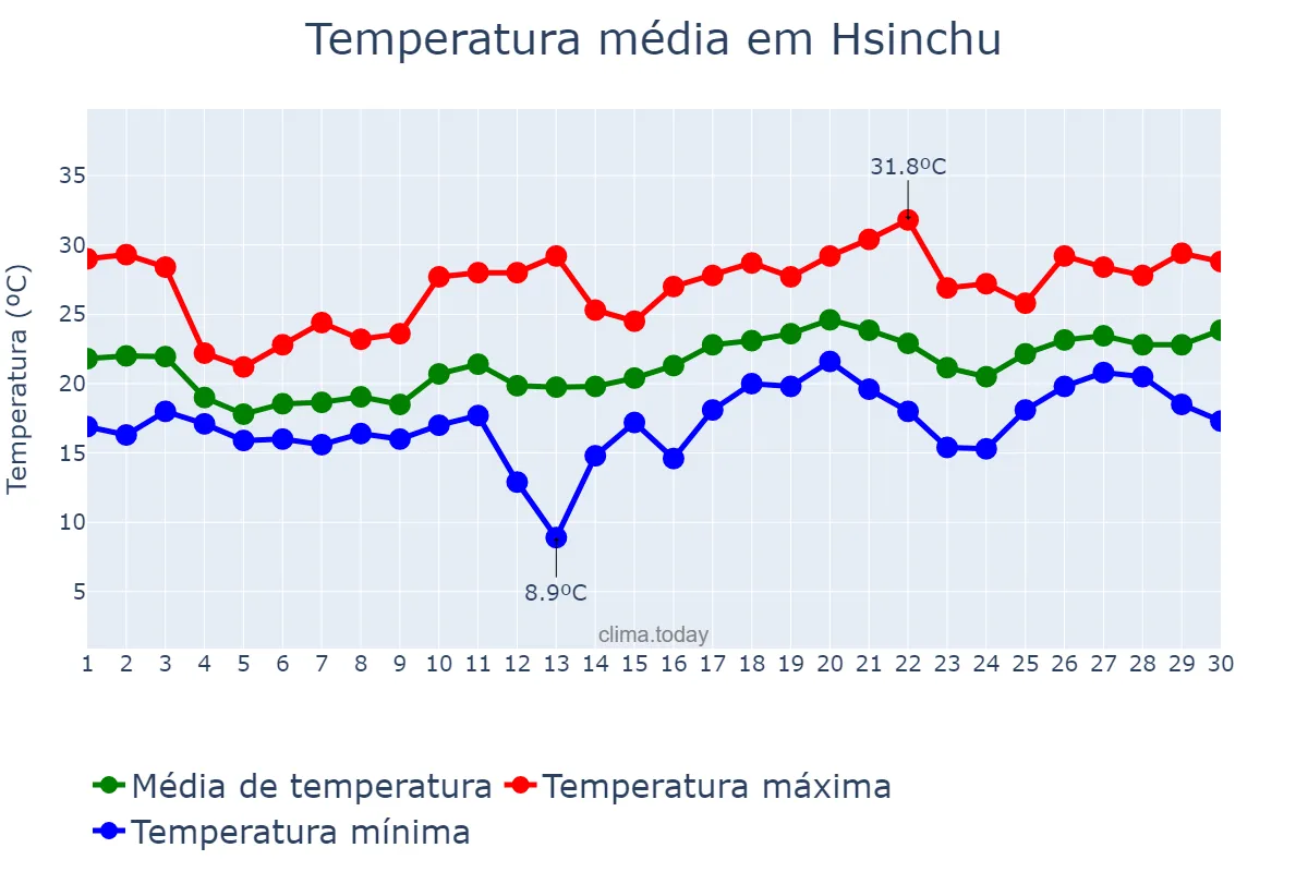 Temperatura em abril em Hsinchu, Hsinchu, TW