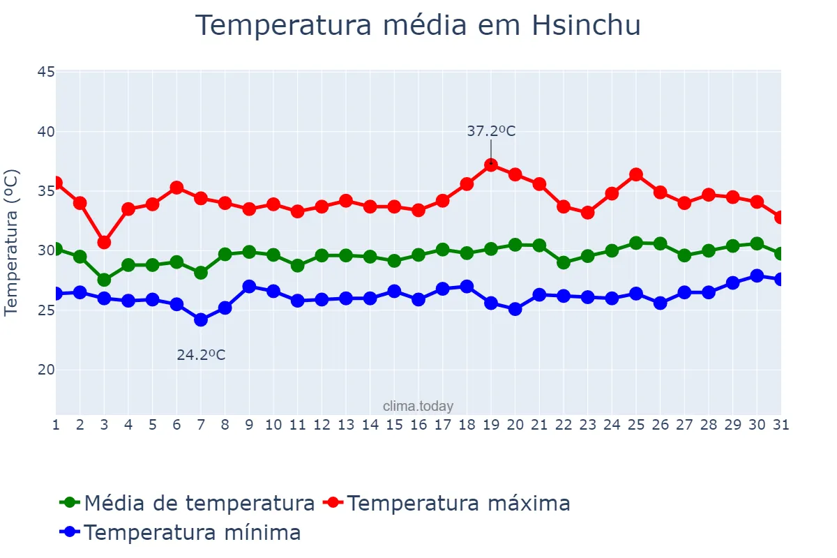 Temperatura em agosto em Hsinchu, Hsinchu, TW