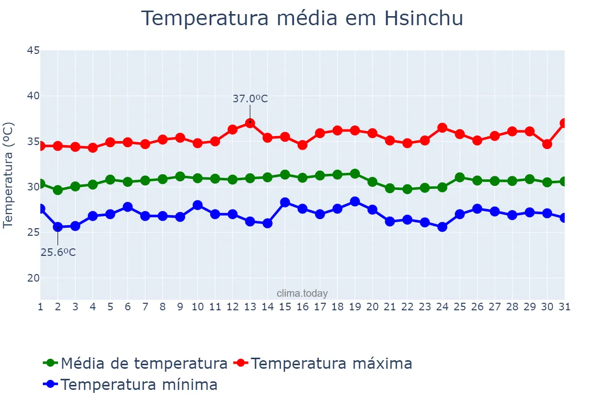Temperatura em julho em Hsinchu, Hsinchu, TW