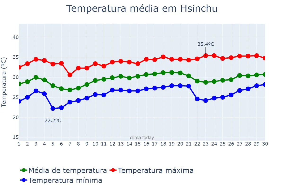 Temperatura em junho em Hsinchu, Hsinchu, TW