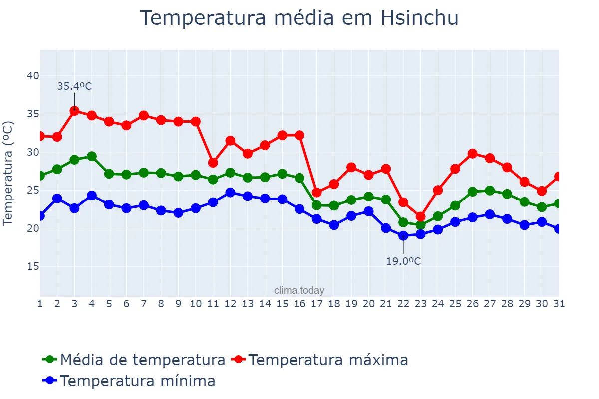 Temperatura em outubro em Hsinchu, Hsinchu, TW