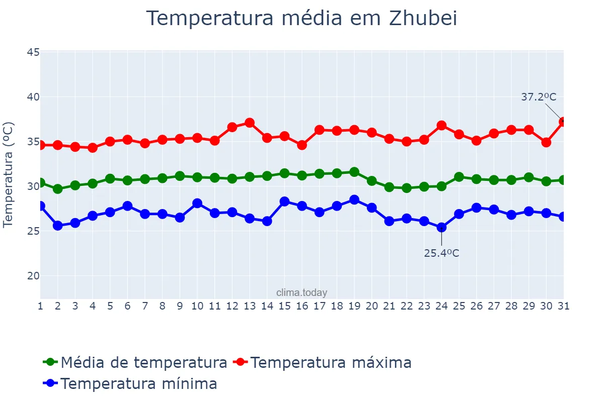 Temperatura em julho em Zhubei, Hsinchu, TW