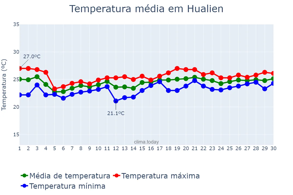 Temperatura em abril em Hualien, Hualien, TW