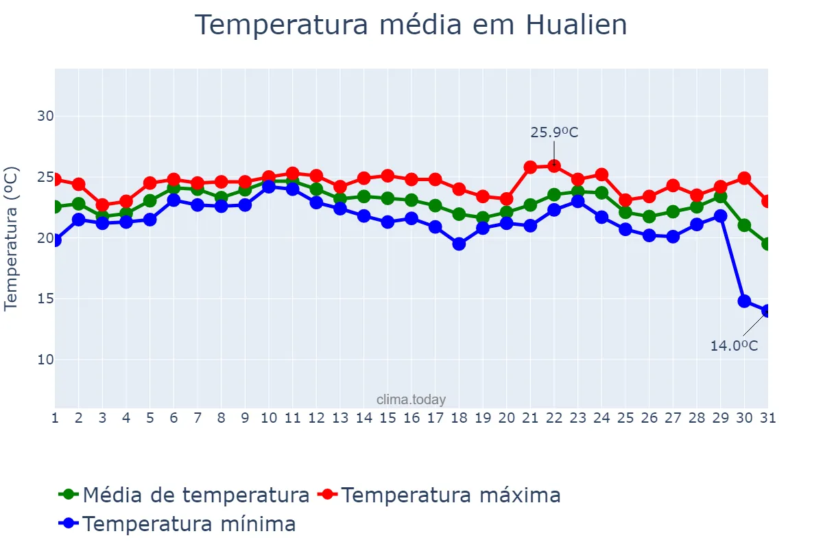 Temperatura em dezembro em Hualien, Hualien, TW