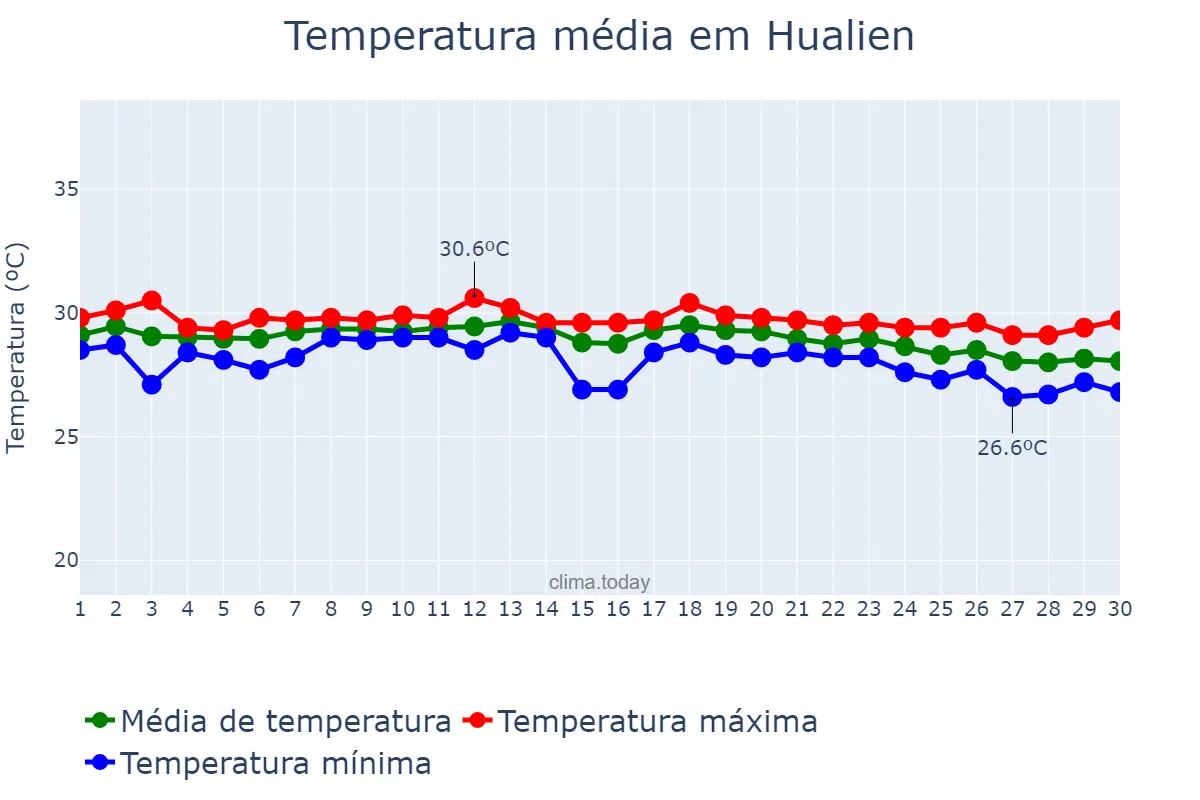 Temperatura em setembro em Hualien, Hualien, TW