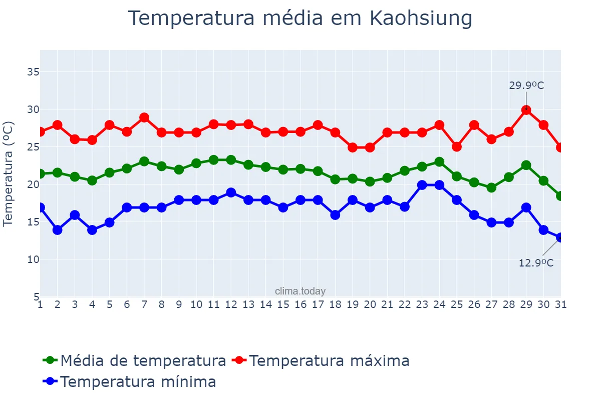 Temperatura em dezembro em Kaohsiung, Kaohsiung, TW
