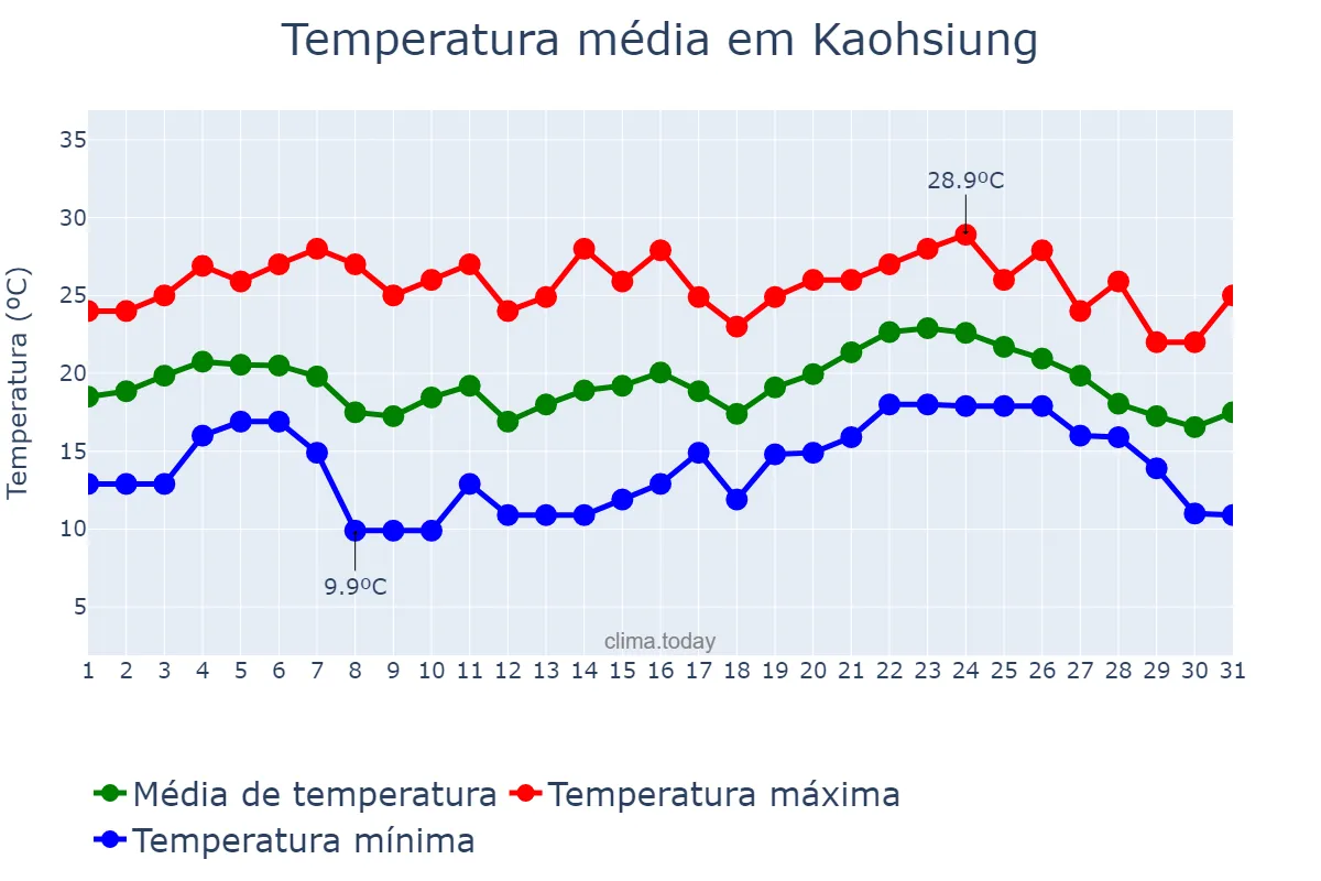 Temperatura em janeiro em Kaohsiung, Kaohsiung, TW