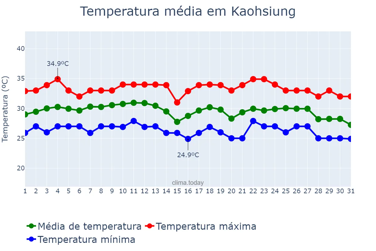 Temperatura em julho em Kaohsiung, Kaohsiung, TW