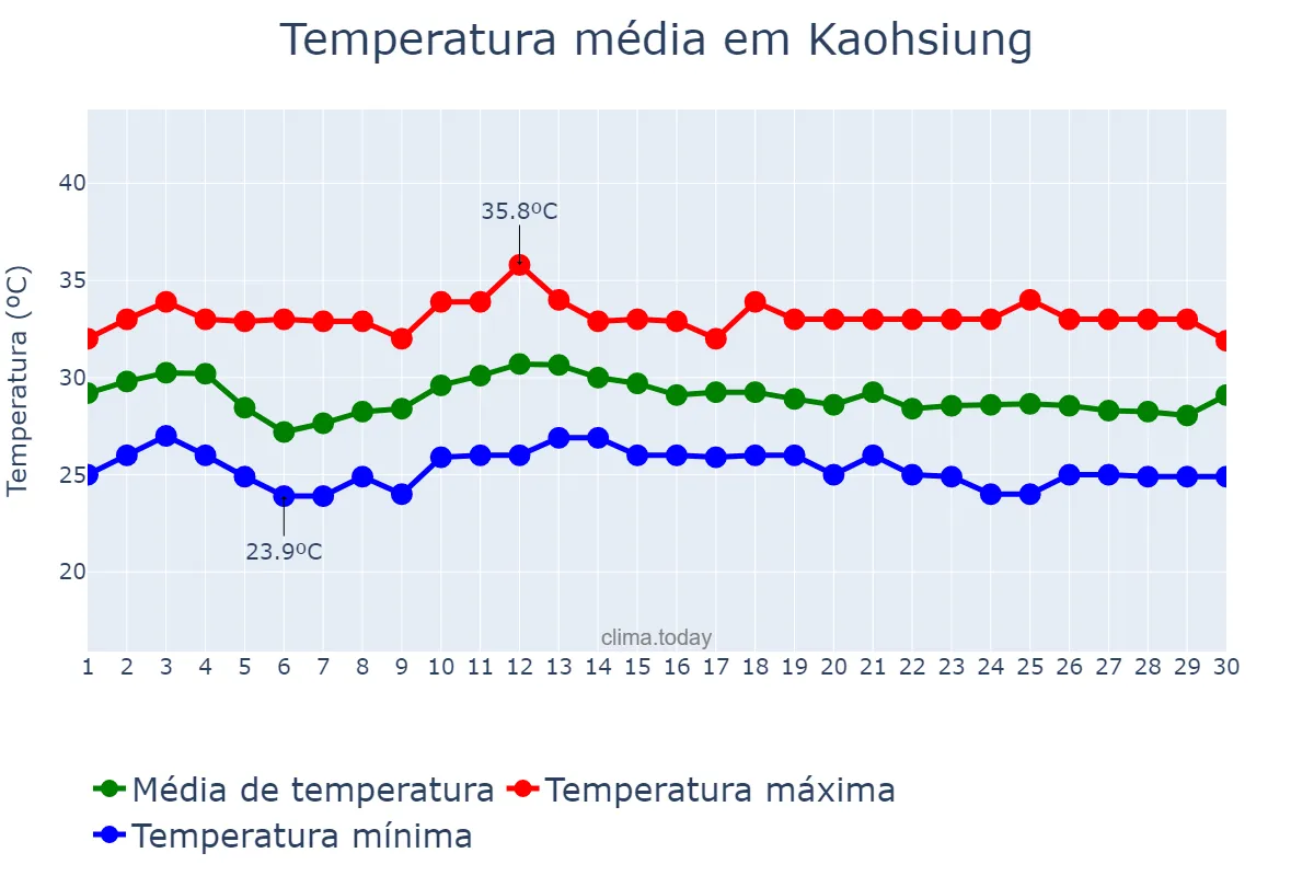 Temperatura em junho em Kaohsiung, Kaohsiung, TW