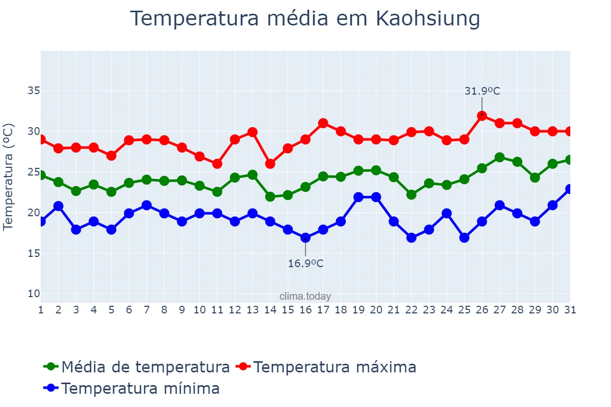 Temperatura em marco em Kaohsiung, Kaohsiung, TW