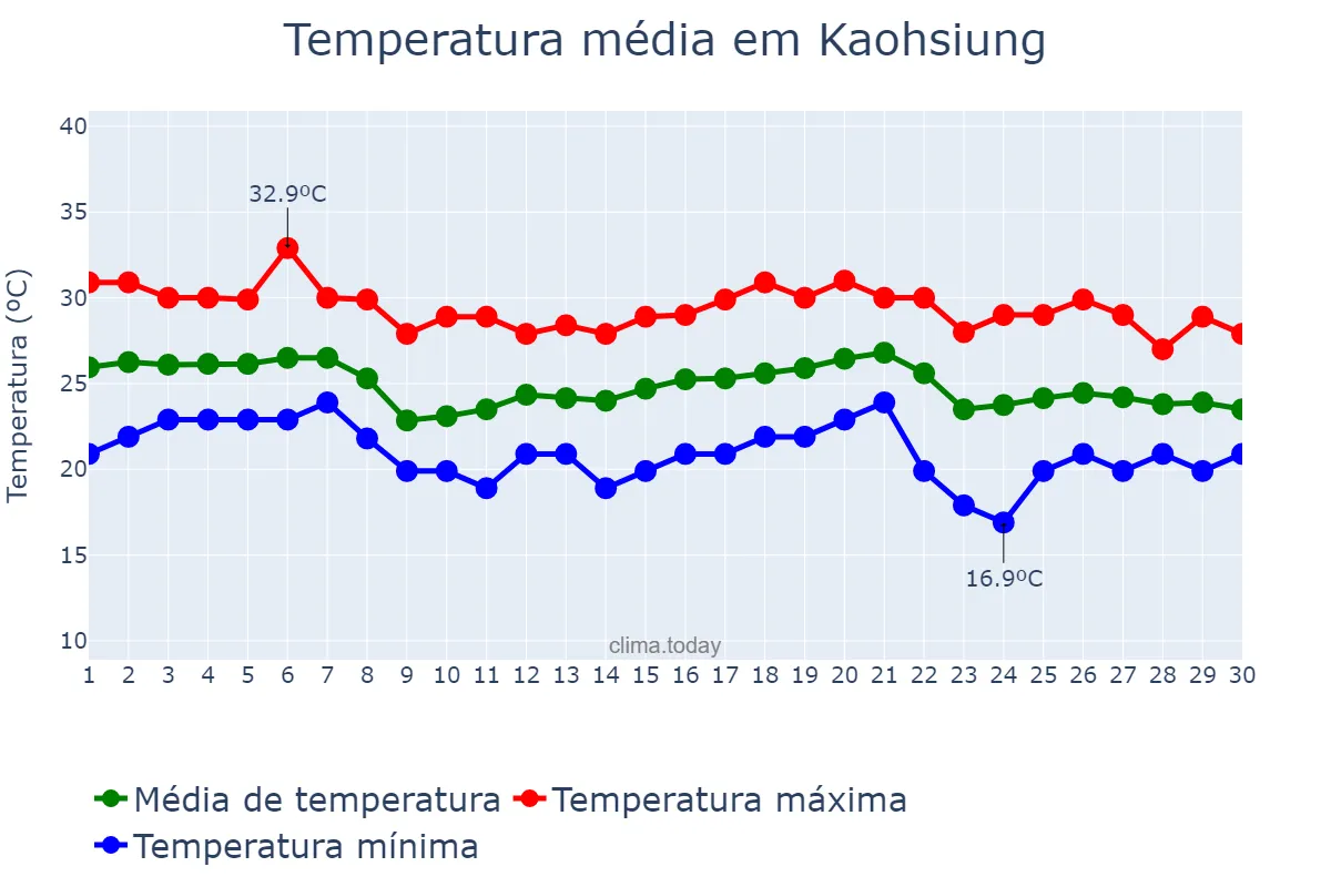 Temperatura em novembro em Kaohsiung, Kaohsiung, TW