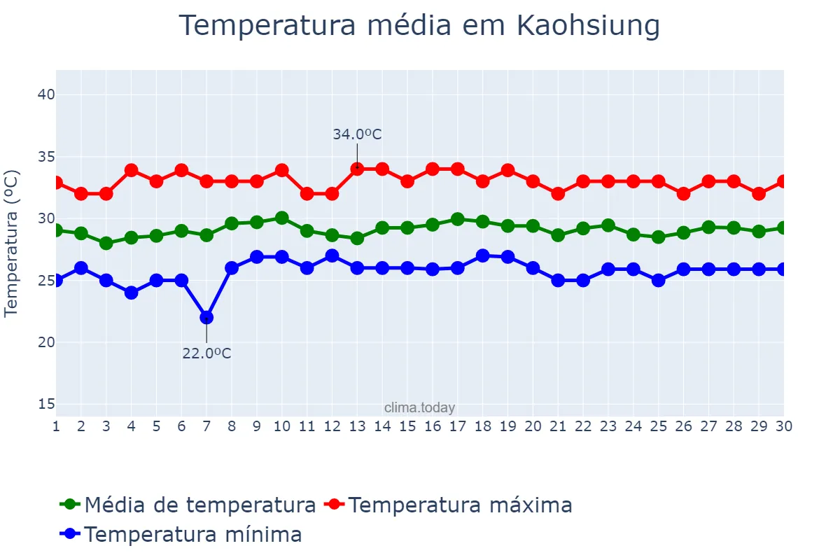 Temperatura em setembro em Kaohsiung, Kaohsiung, TW