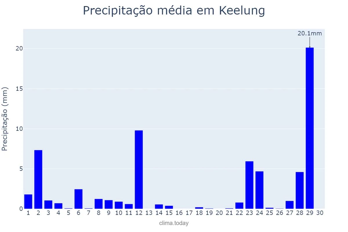 Precipitação em abril em Keelung, Keelung, TW