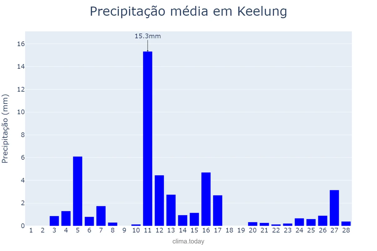 Precipitação em fevereiro em Keelung, Keelung, TW