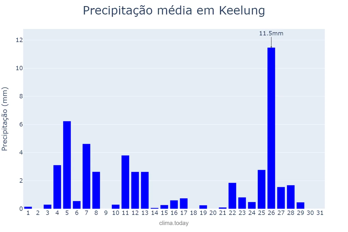 Precipitação em janeiro em Keelung, Keelung, TW