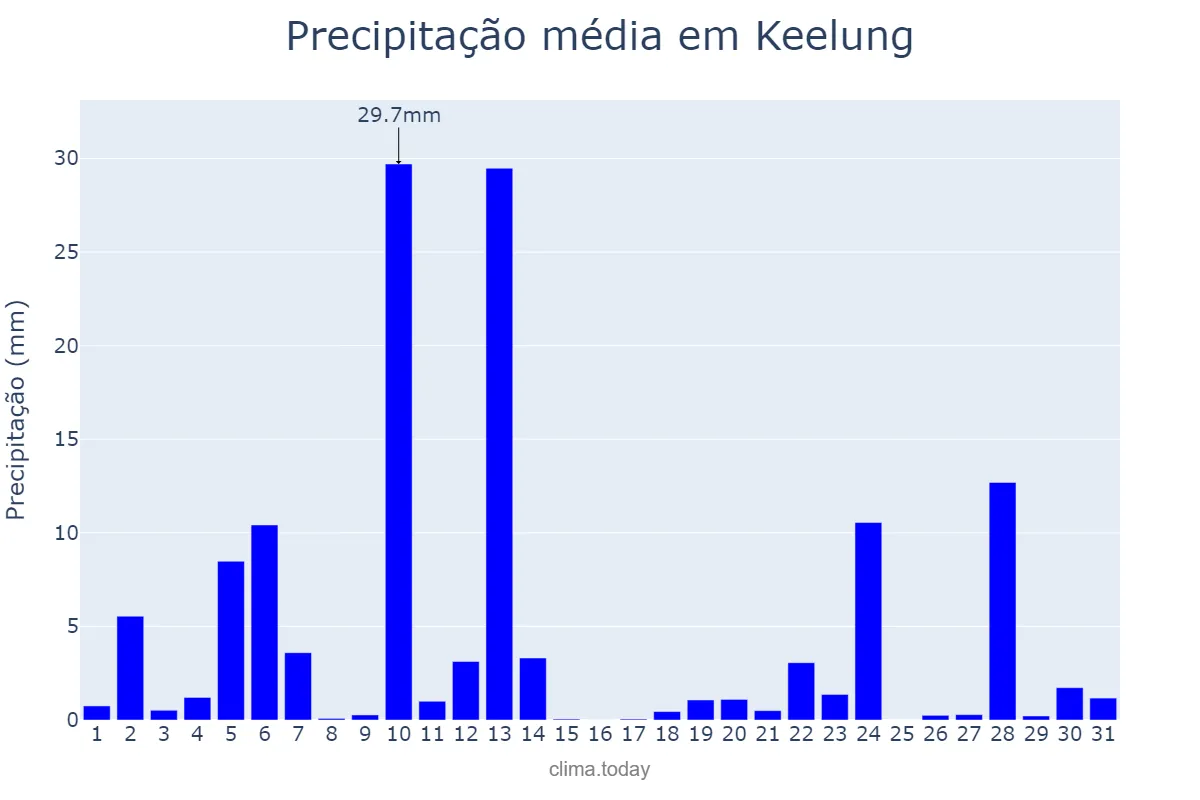 Precipitação em marco em Keelung, Keelung, TW