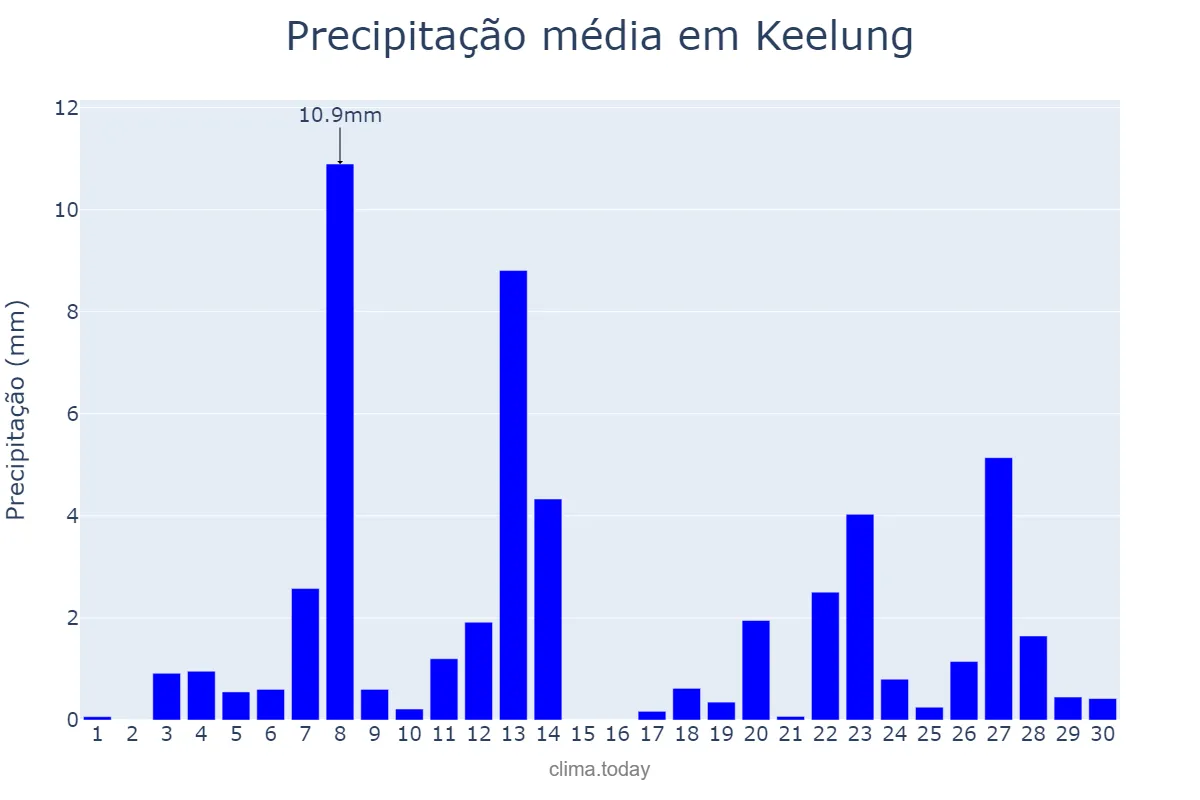 Precipitação em novembro em Keelung, Keelung, TW