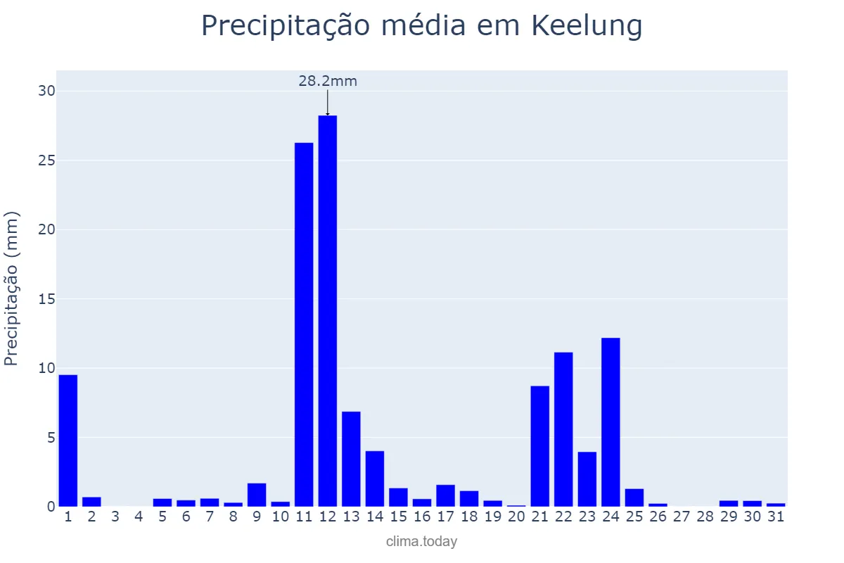 Precipitação em outubro em Keelung, Keelung, TW