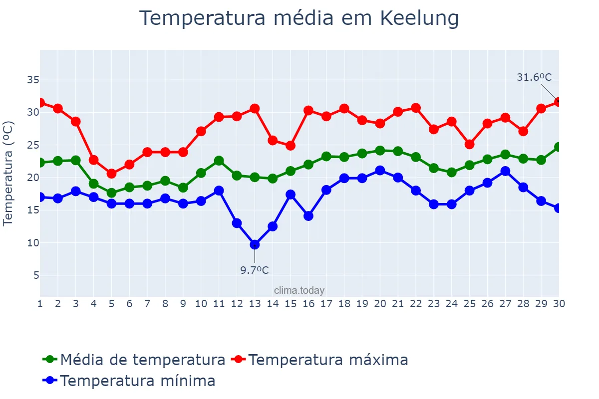 Temperatura em abril em Keelung, Keelung, TW