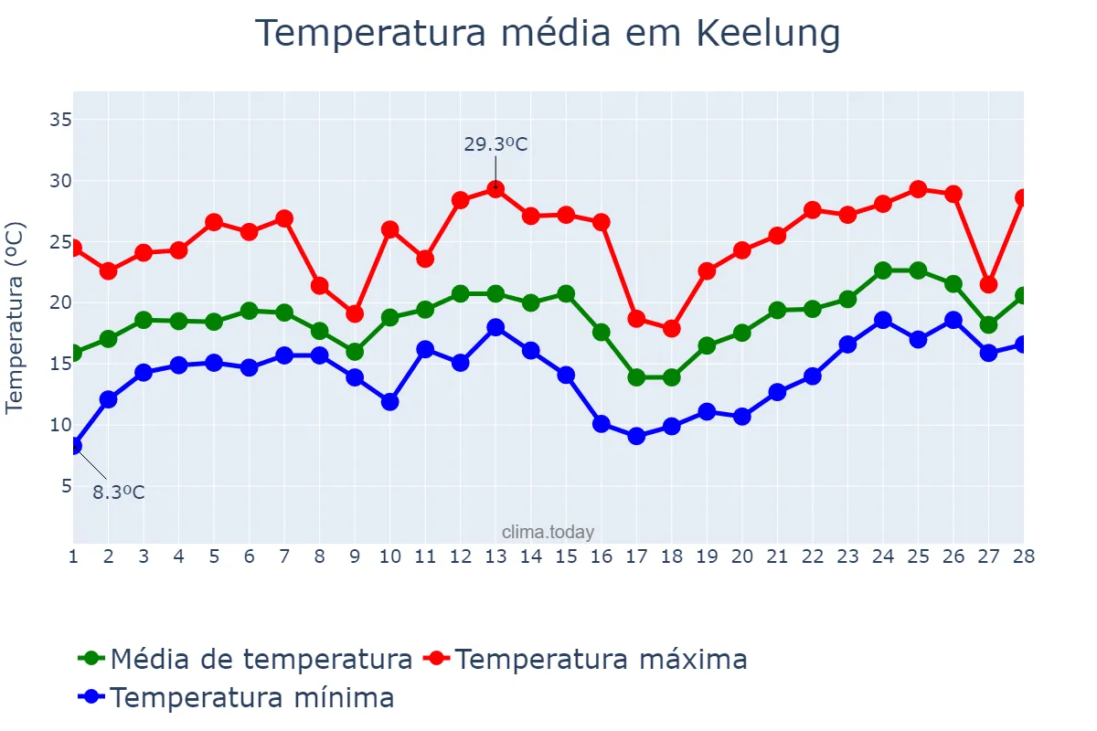 Temperatura em fevereiro em Keelung, Keelung, TW