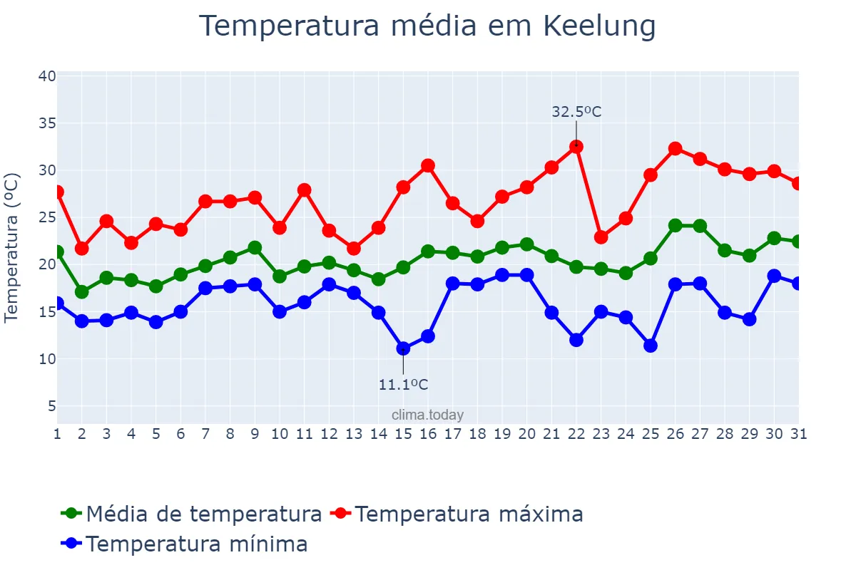 Temperatura em marco em Keelung, Keelung, TW