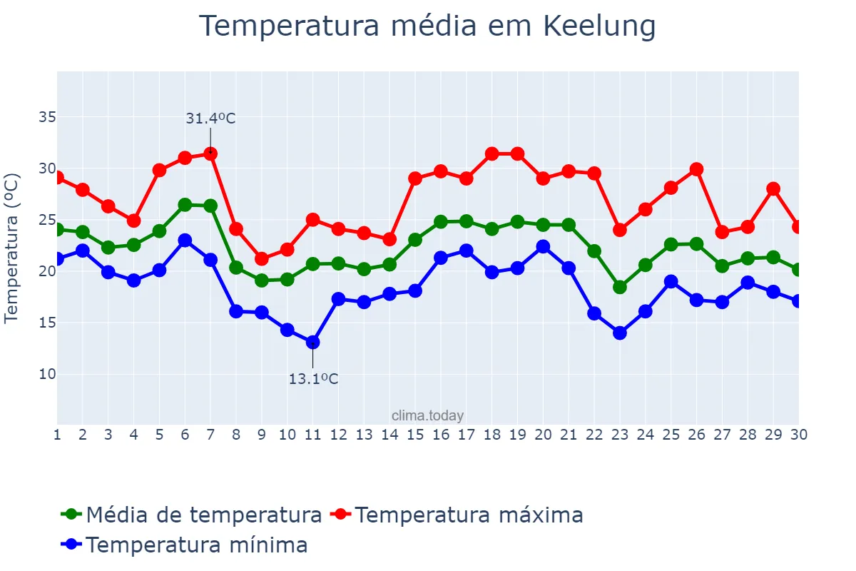 Temperatura em novembro em Keelung, Keelung, TW