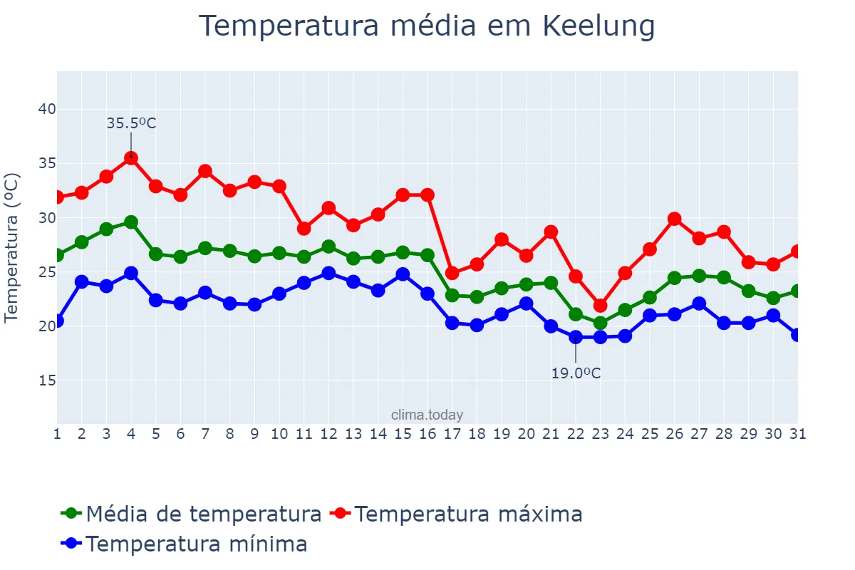 Temperatura em outubro em Keelung, Keelung, TW