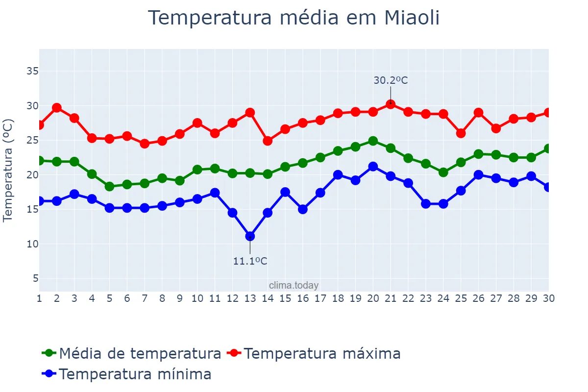 Temperatura em abril em Miaoli, Miaoli, TW