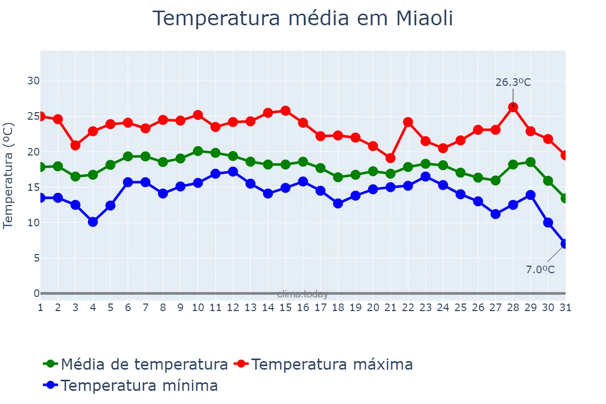 Temperatura em dezembro em Miaoli, Miaoli, TW