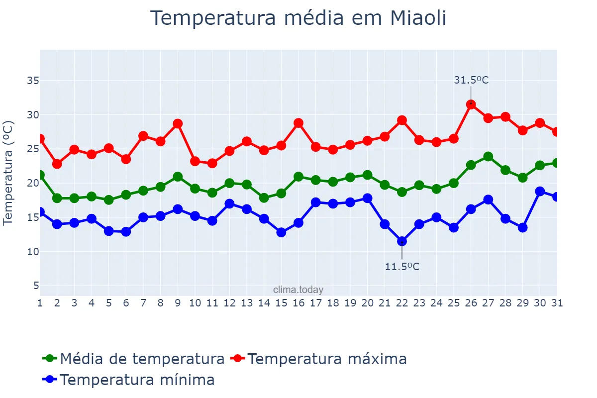 Temperatura em marco em Miaoli, Miaoli, TW