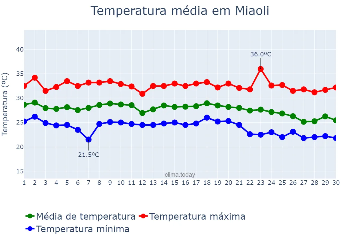 Temperatura em setembro em Miaoli, Miaoli, TW