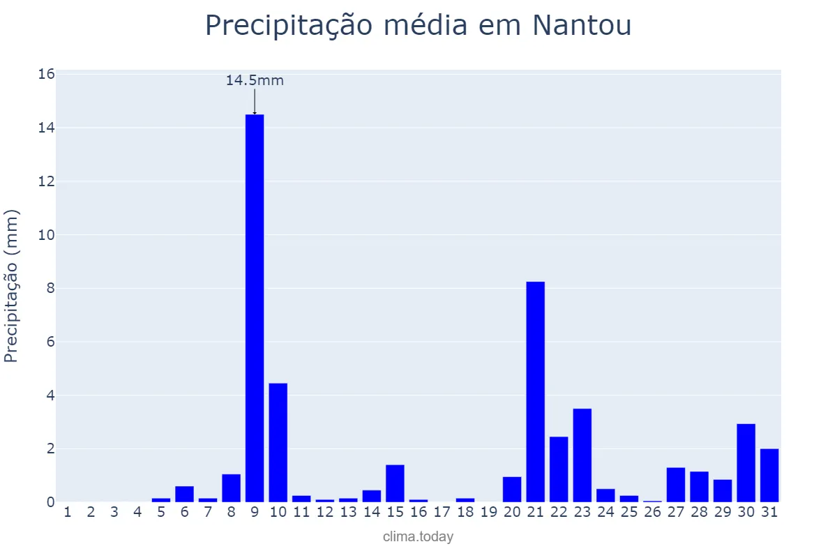 Precipitação em dezembro em Nantou, Nantou, TW